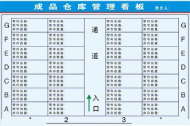 倉(cāng)庫(kù)規(guī)劃之看板管理